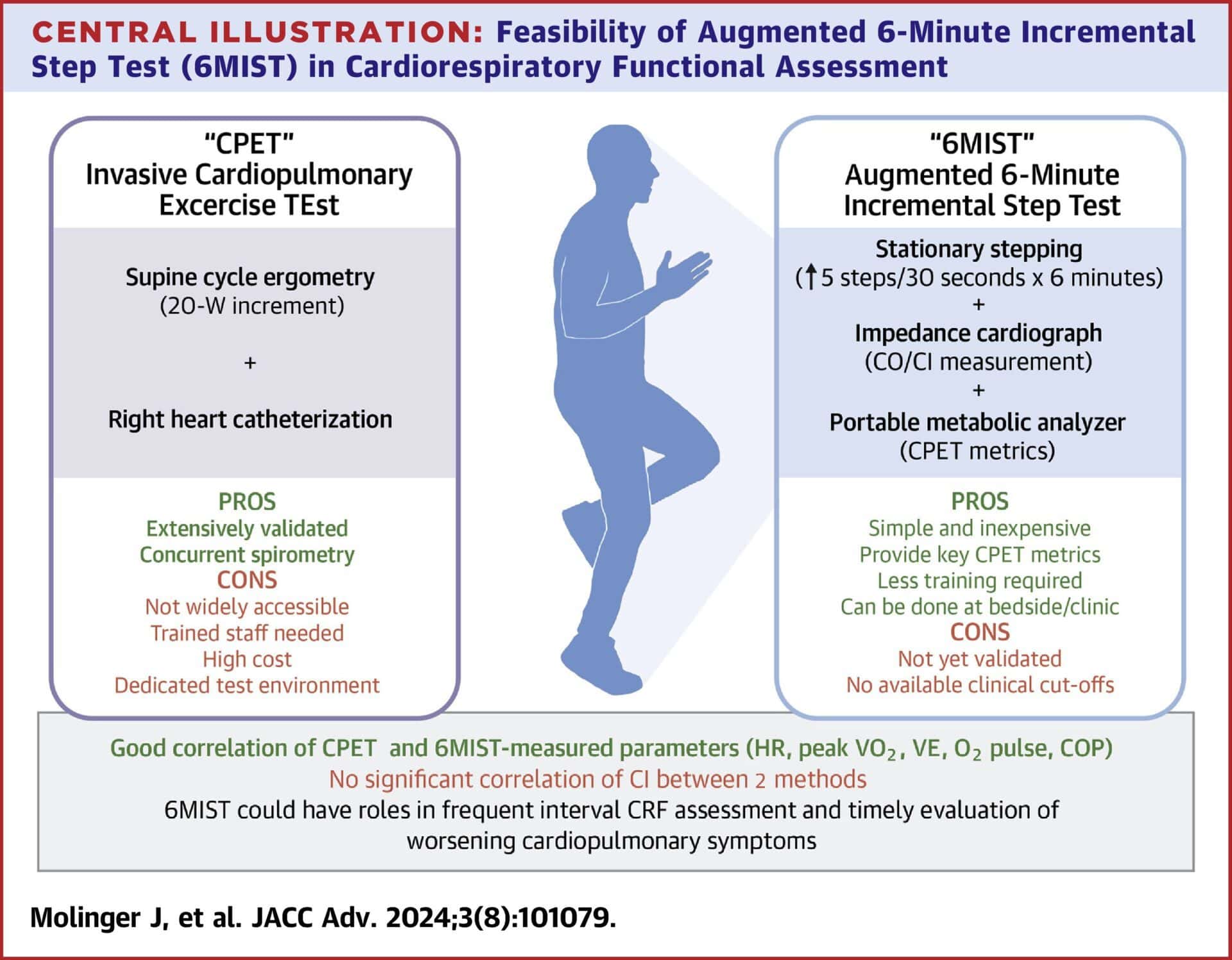 Feasibility of Augmented 6-Minute Incremental step test
