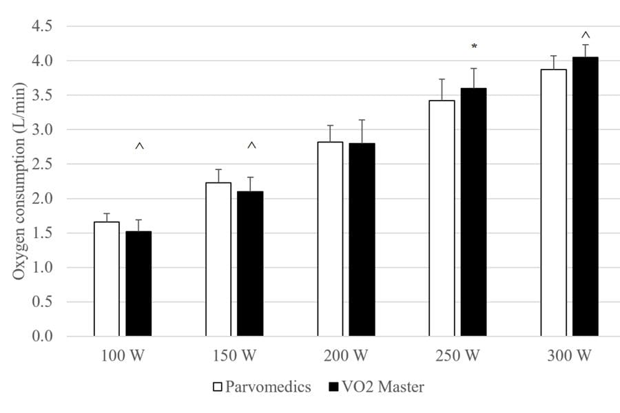 Graph of VO2 Master performance in measuring oxygen consumption