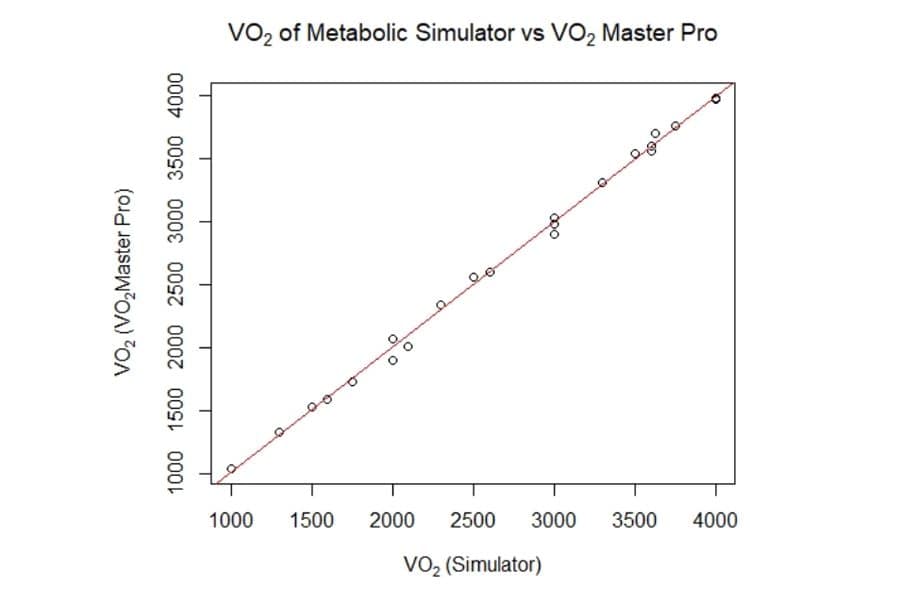 Graph of VO2 of Metabolic Simulator vs VO2 Master Pro